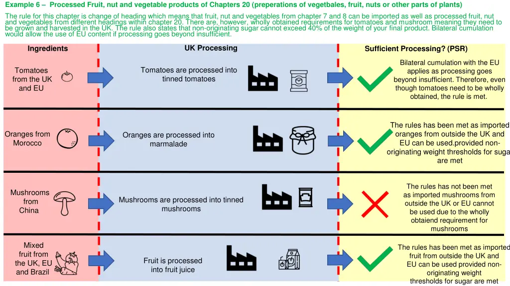 example 6 processed fruit nut and vegetable