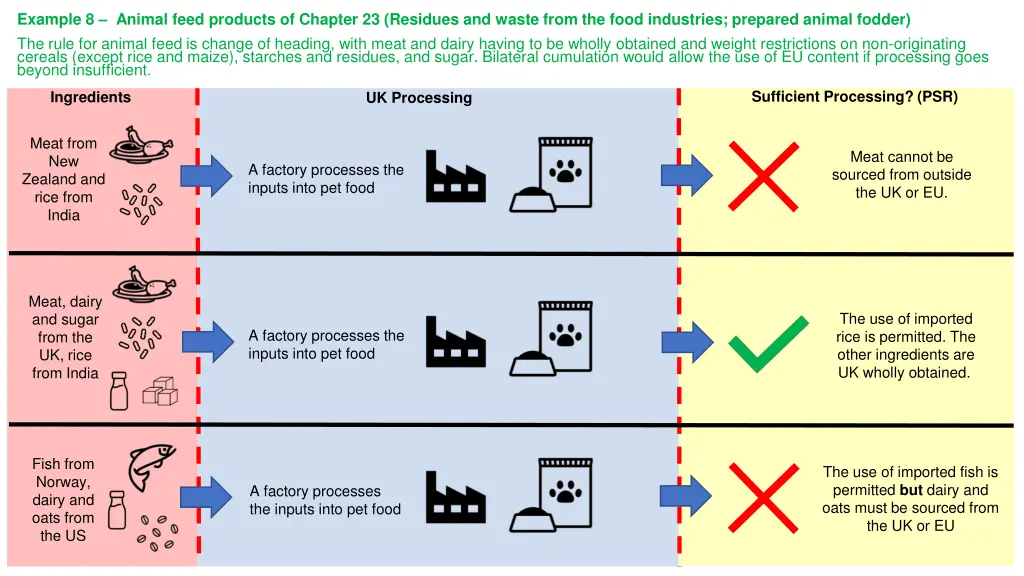 example 8 animal feed products of chapter