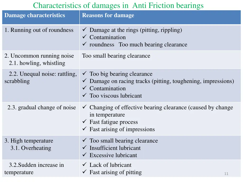 characteristics of damages in anti friction