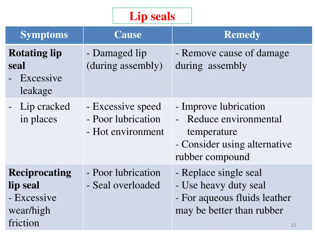 lip seals cause