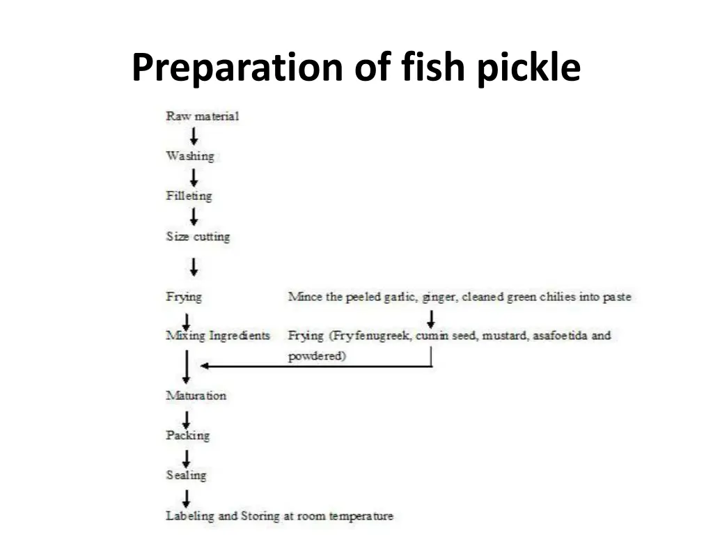 preparation of fish pickle