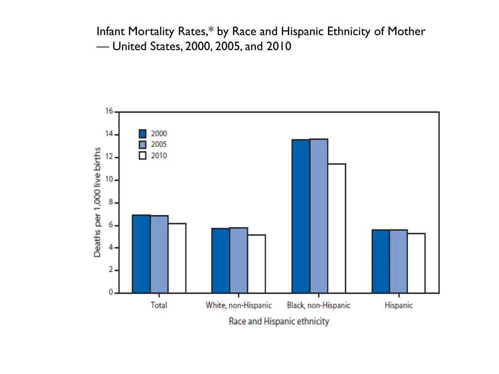 infant mortality rates by race and hispanic