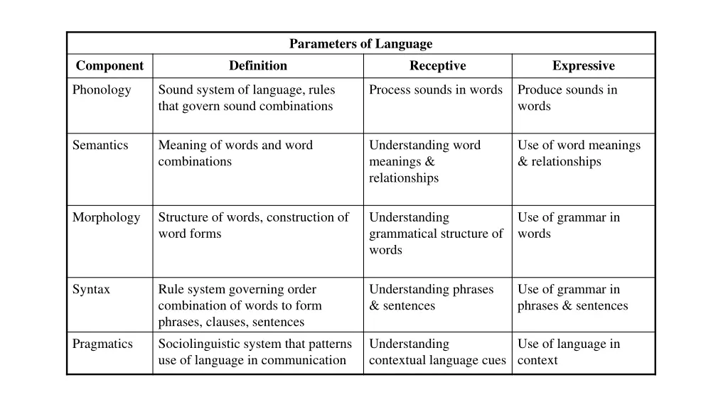 parameters of language 1