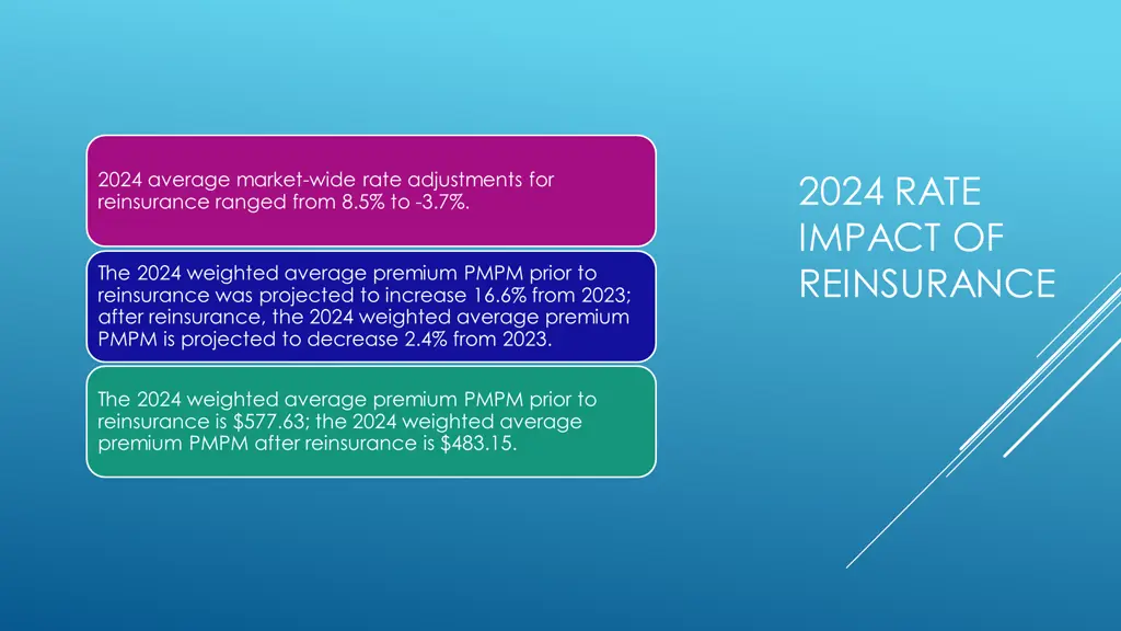 2024 rate impact of reinsurance