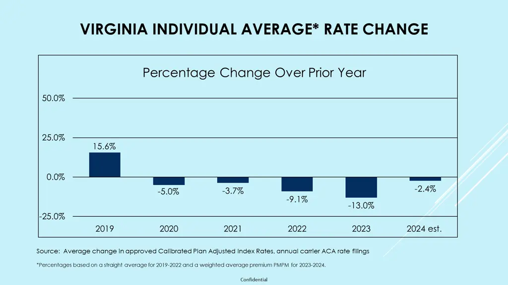 virginia individual average rate change