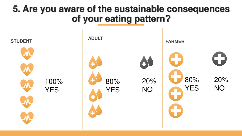 5 are you aware of the sustainable consequences