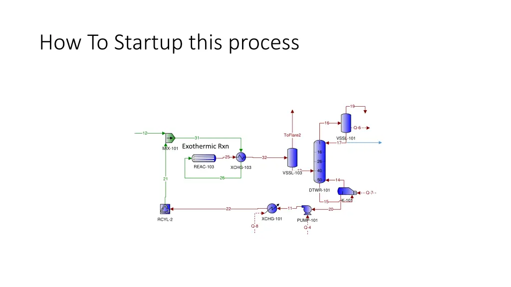 how to startup this process