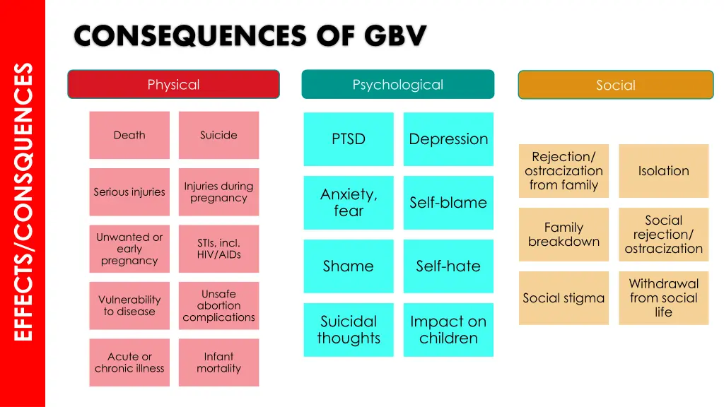 consequences of gbv