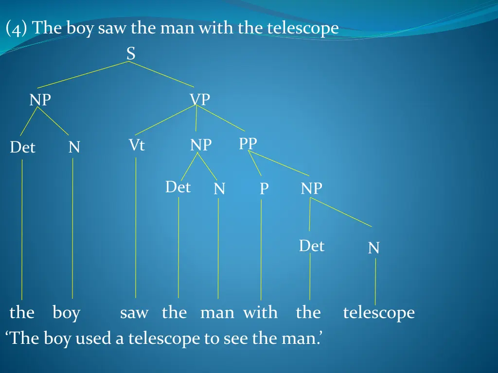 4 the boy saw the man with the telescope s