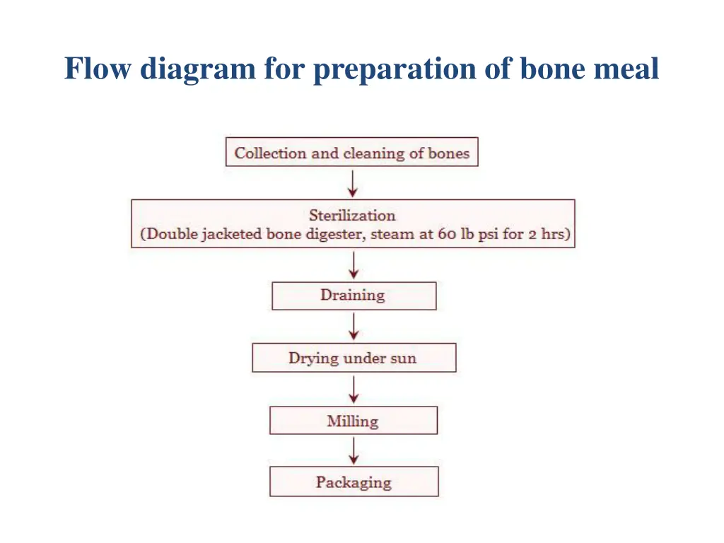 flow diagram for preparation of bone meal