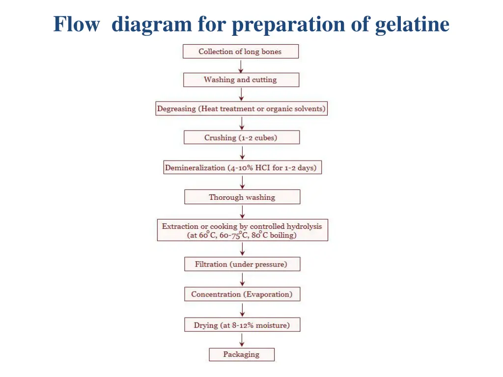 flow diagram for preparation of gelatine