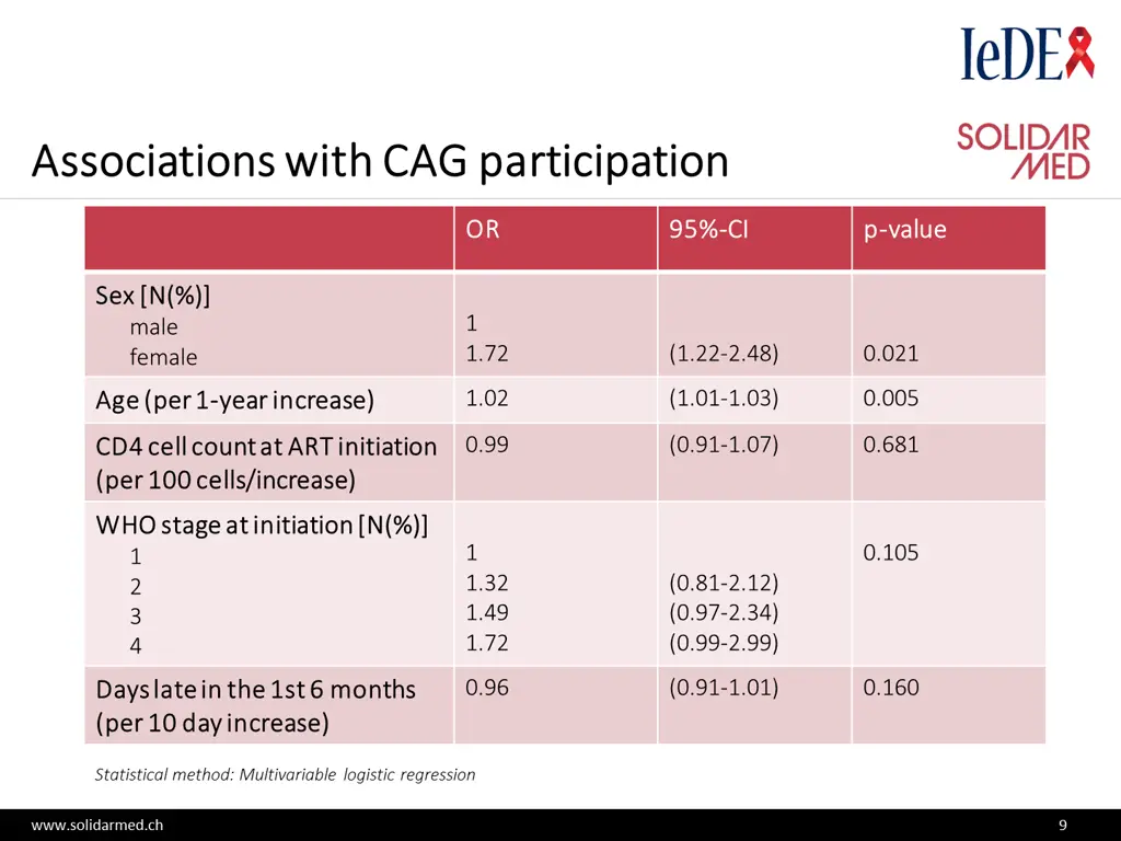 associations with cag participation associations
