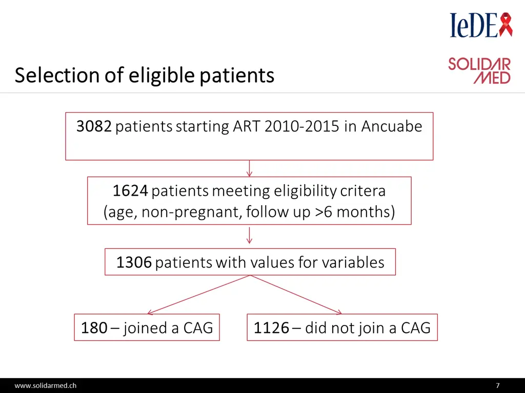 selection of eligible patients selection