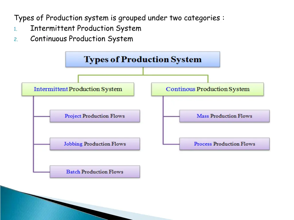 types of production system is grouped under