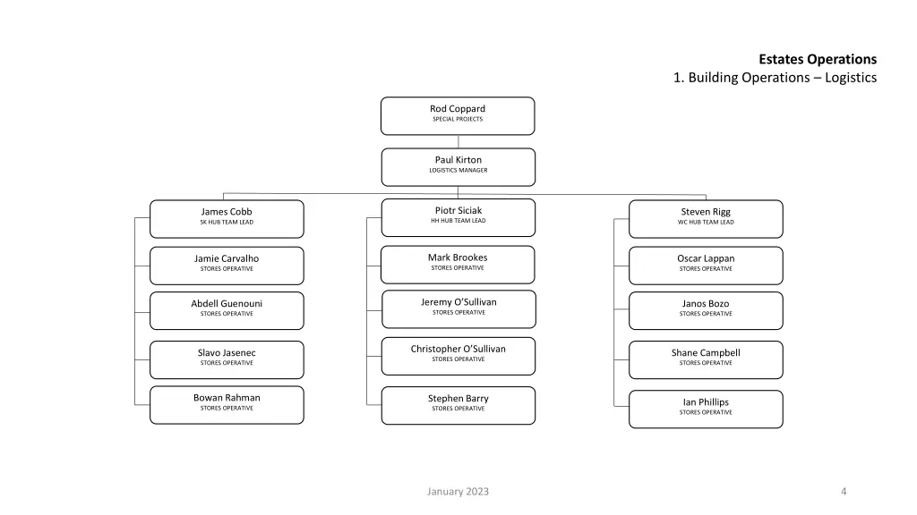 estates operations 2