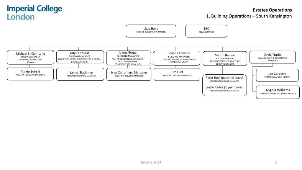 estates operations