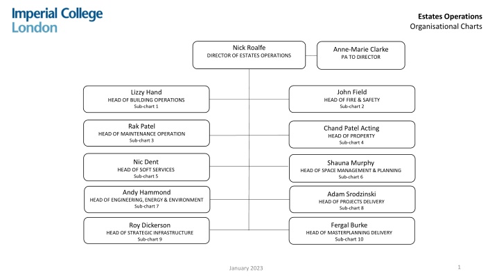 estates operations organisational charts