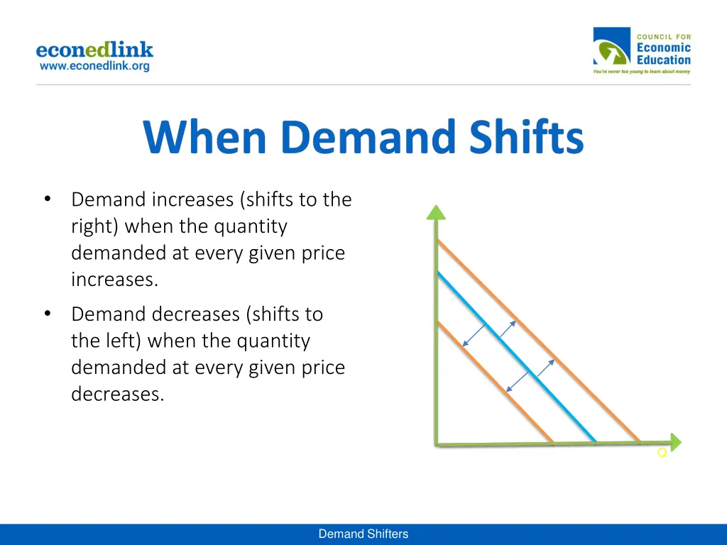 demand increases shifts to the right when