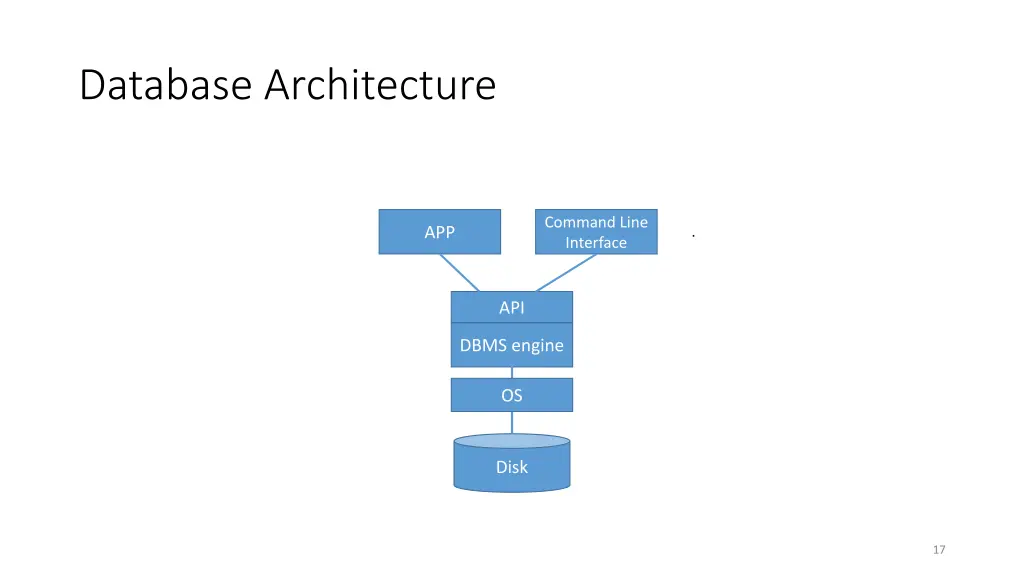 database architecture