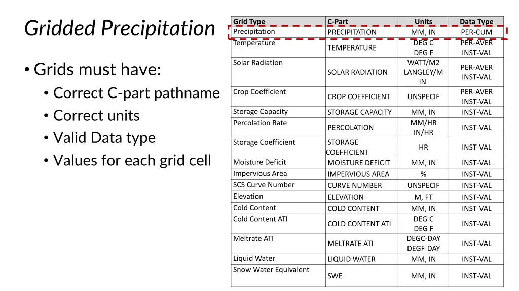 gridded precipitation 3