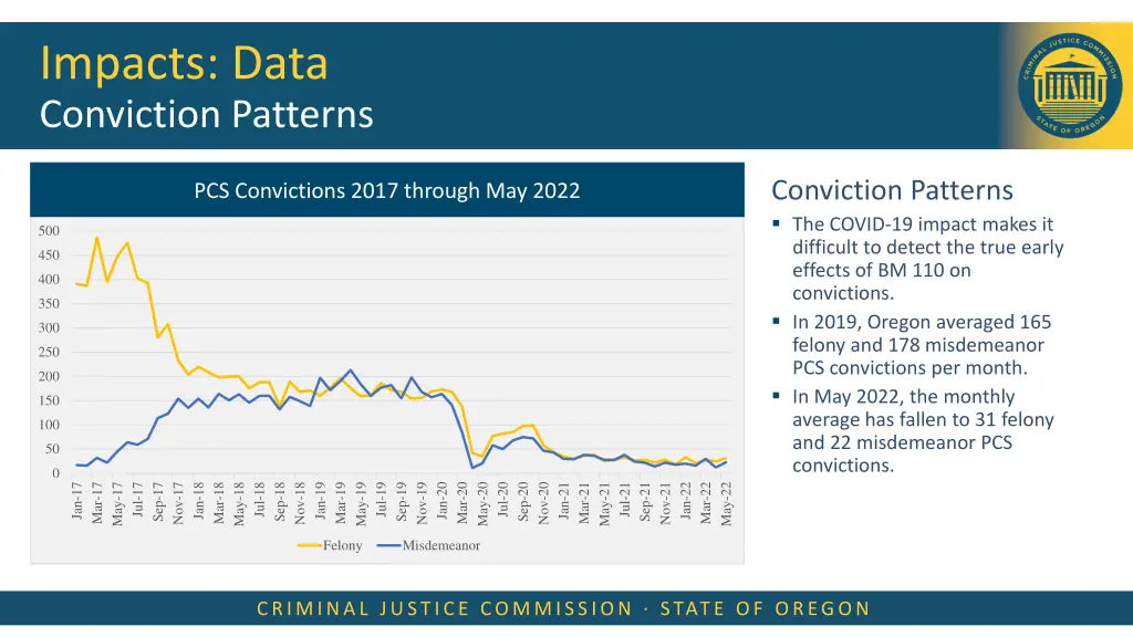 impacts data conviction patterns