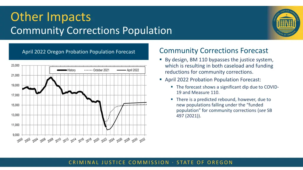 other impacts community corrections population