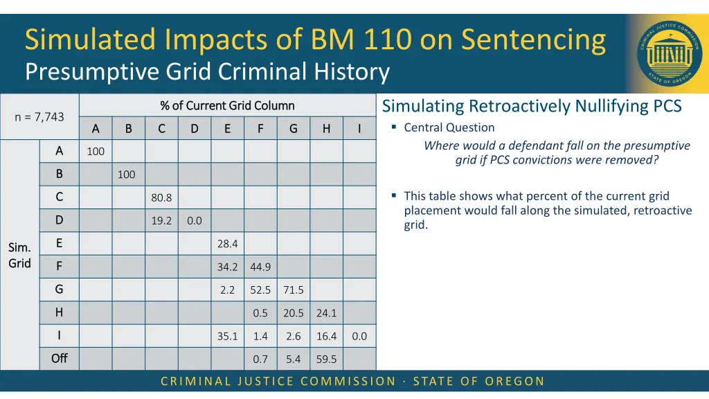 simulated impacts of bm 110 on sentencing 1