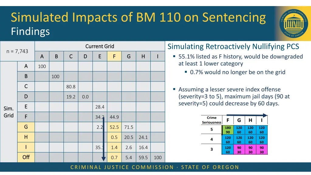 simulated impacts of bm 110 on sentencing findings 2