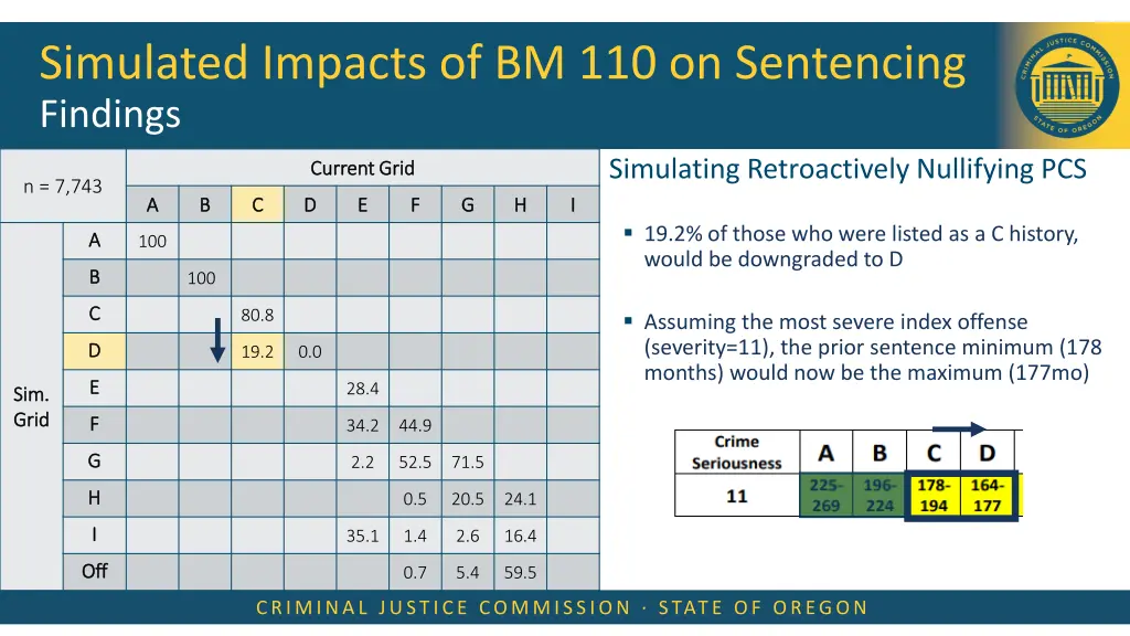 simulated impacts of bm 110 on sentencing findings