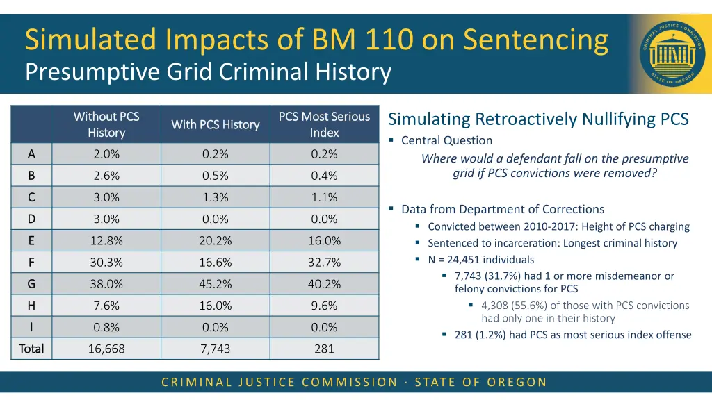 simulated impacts of bm 110 on sentencing