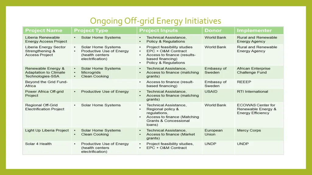 ongoing off grid energy initiatives