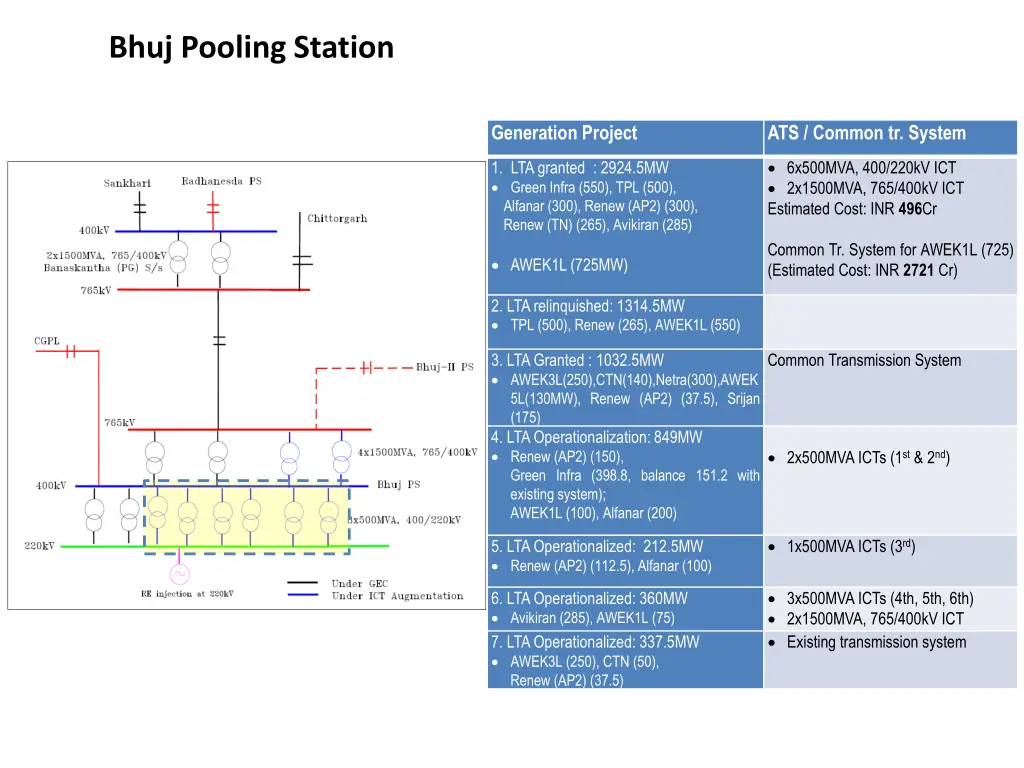 bhuj pooling station