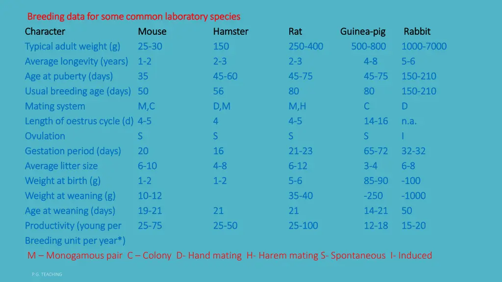 breeding data for some common laboratory species