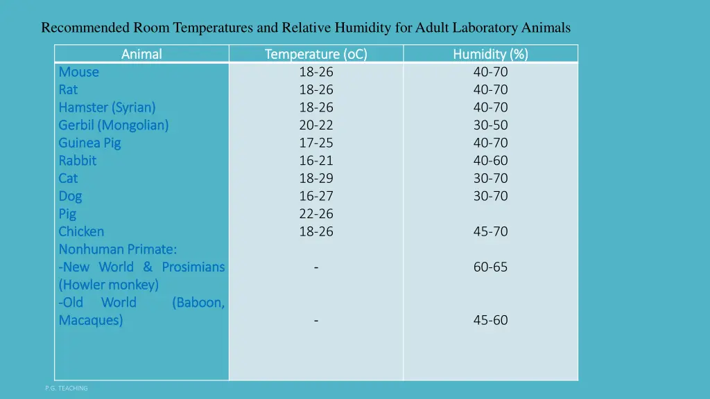 recommended room temperatures and relative