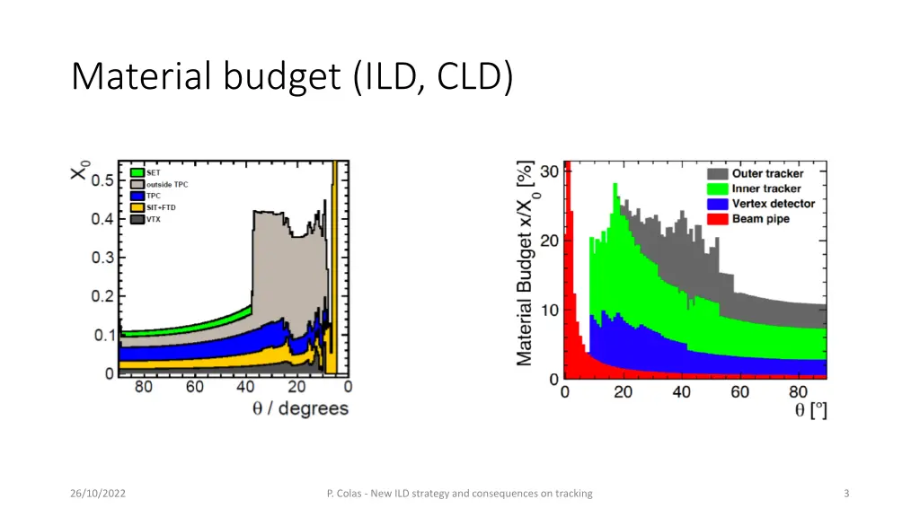 material budget ild cld