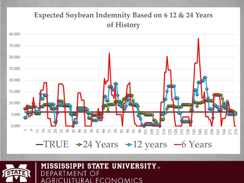 expected soybean indemnity based on 6 12 24 years