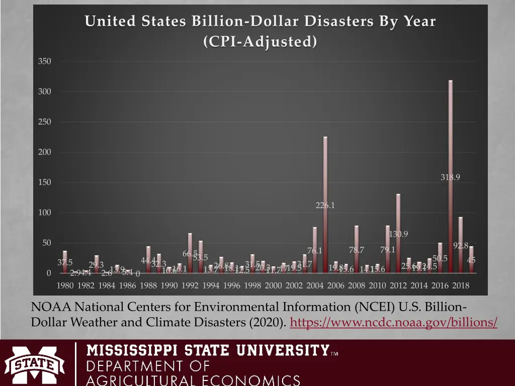 united states billion dollar disasters by year