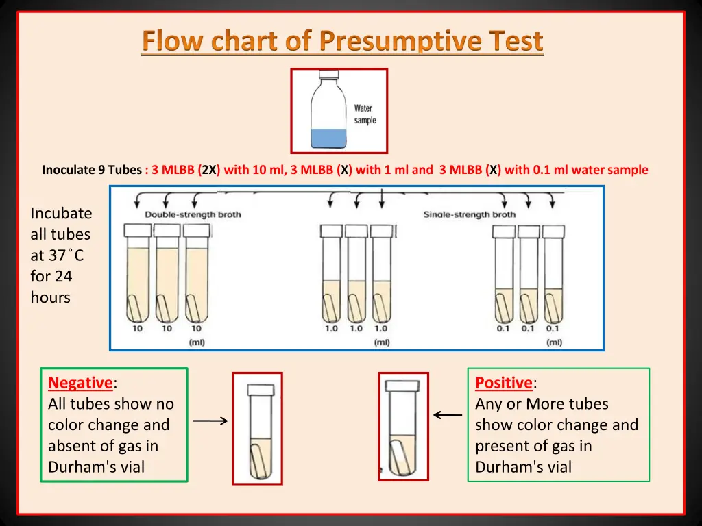 flow chart of presumptive test