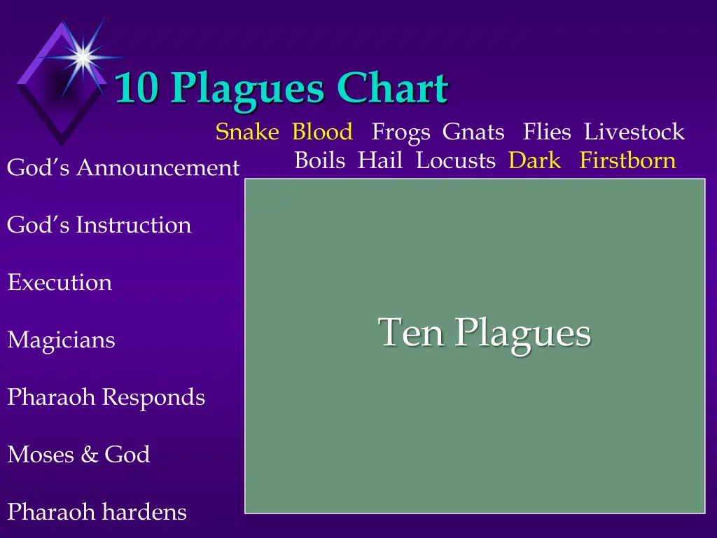 10 plagues chart snake blood frogs gnats flies