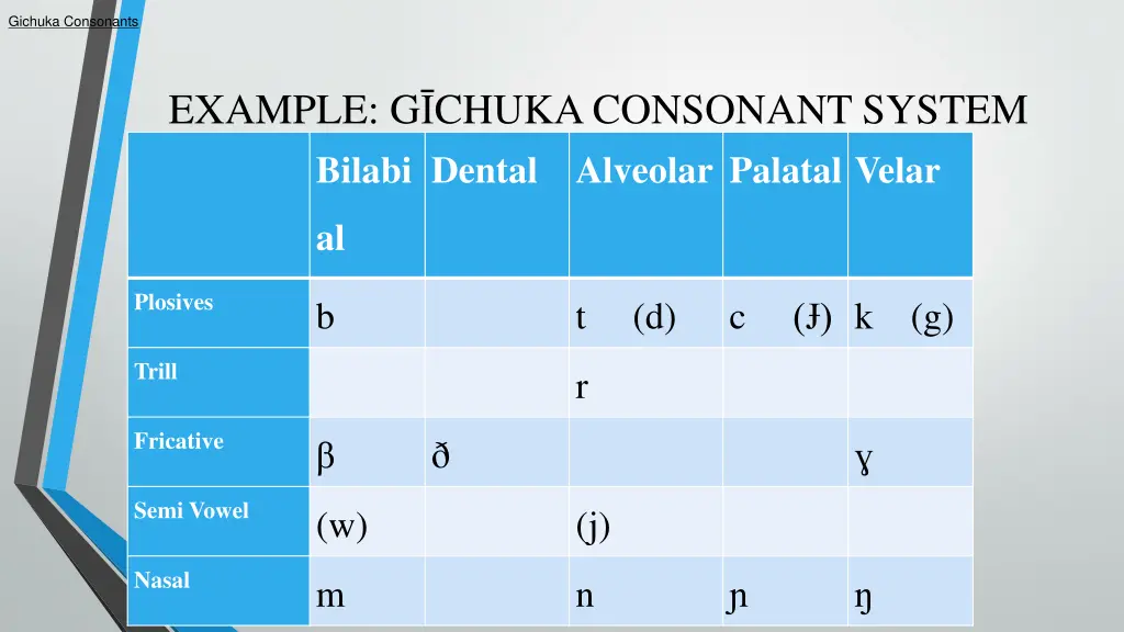 gichuka consonants