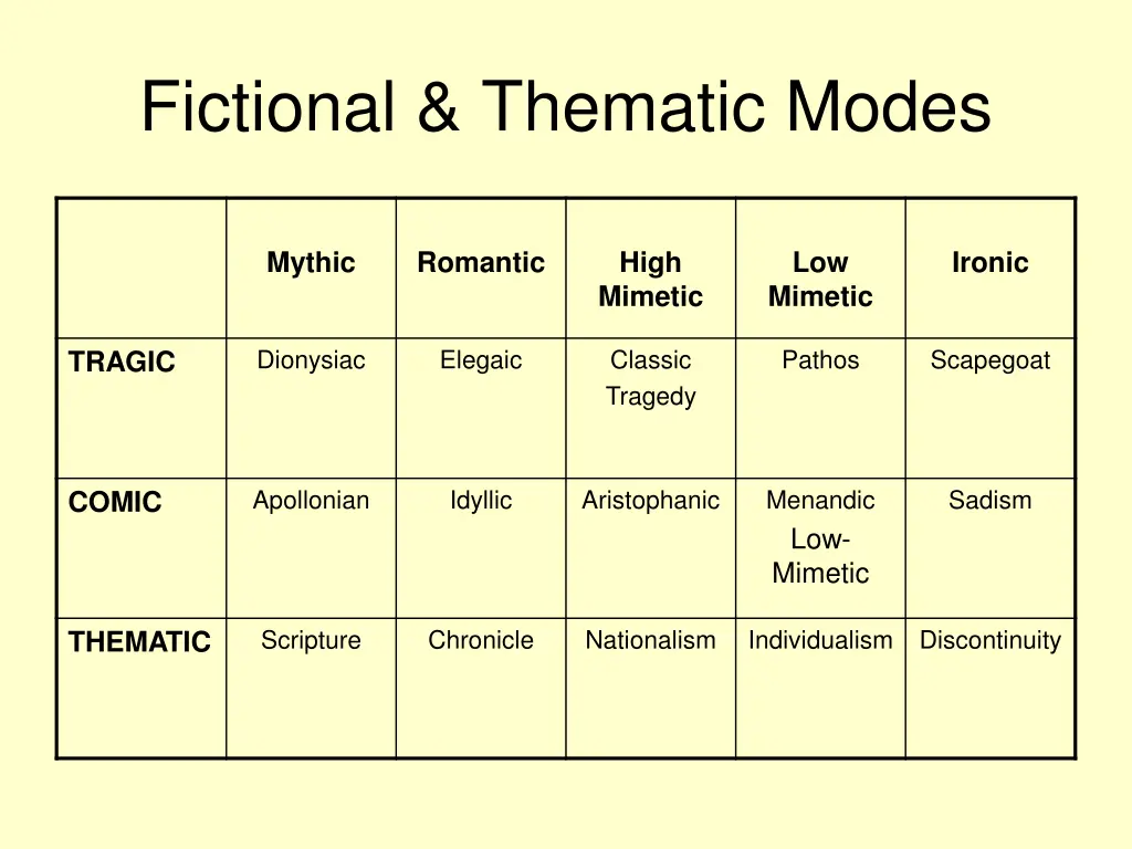 fictional thematic modes