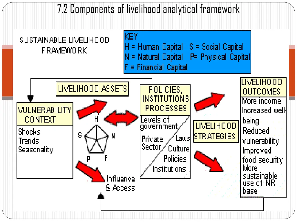 7 2 components of livelihood analytical framework