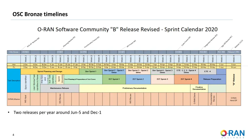 osc bronze timelines