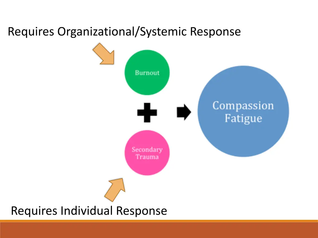 requires organizational systemic response