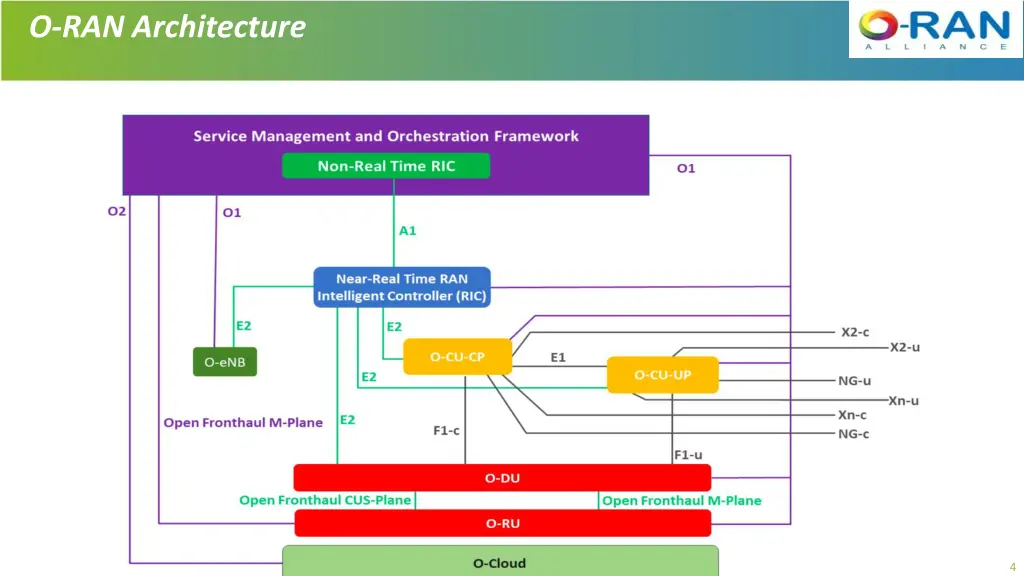 o ran architecture