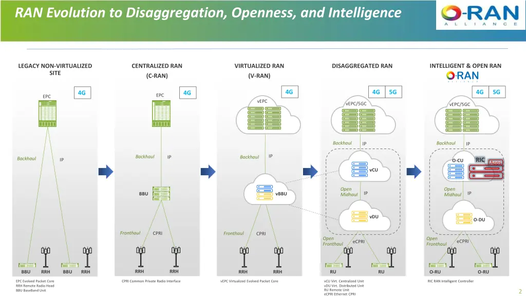 ran evolution to disaggregation openness