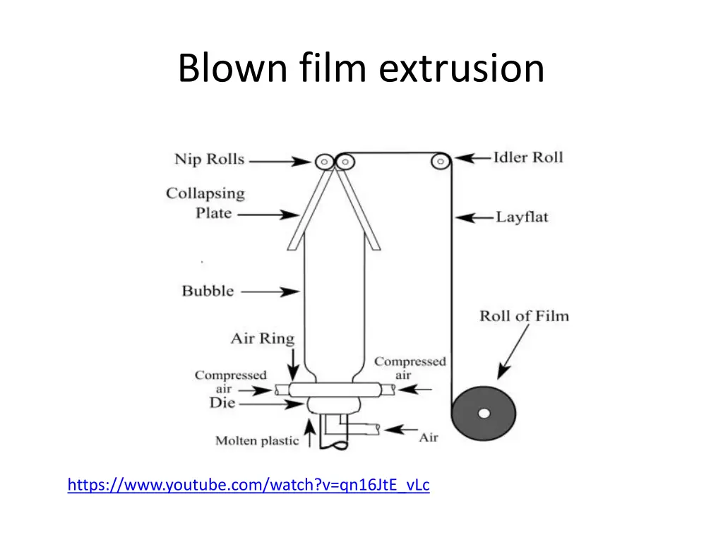 blown film extrusion