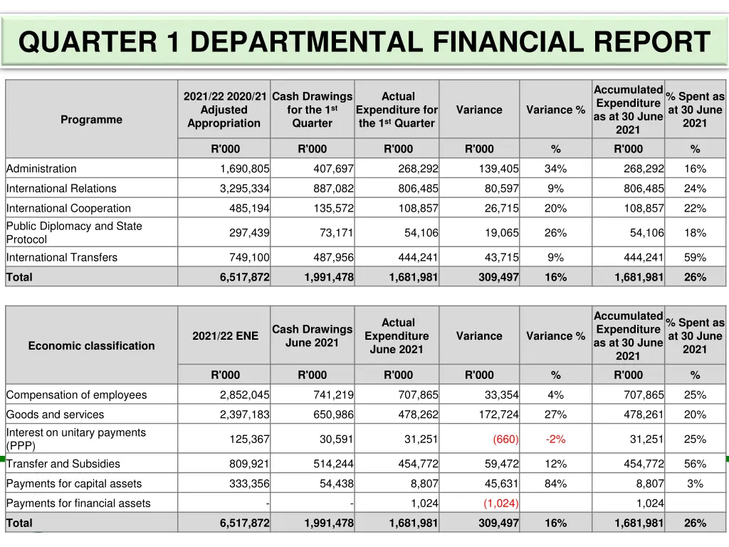 quarter 1 departmental financial report