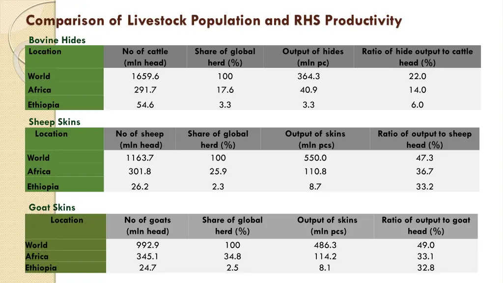 comparison of livestock population