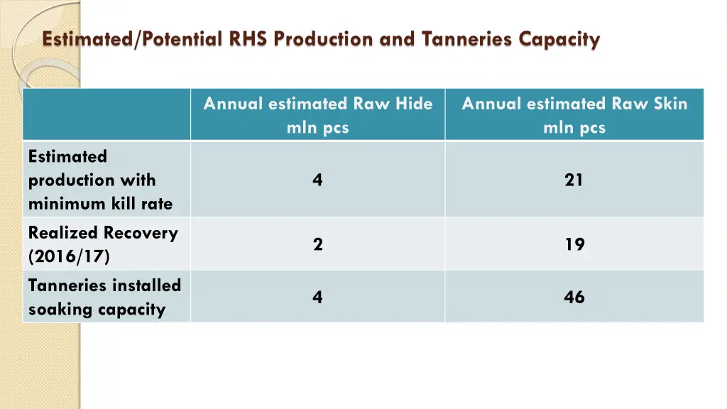 estimated potential rhs production and tanneries